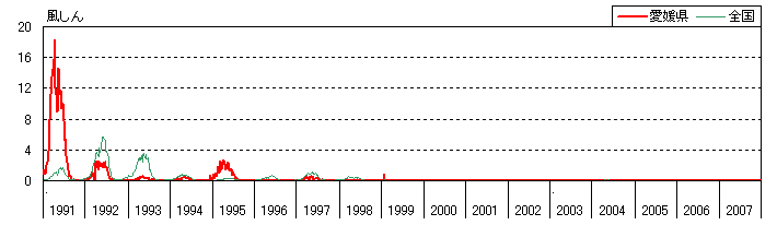 風しんの動向グラフ：1991年から2007年の定点当たり患者報告数の推移（太線が愛媛県の推移、細線が全国の推移）