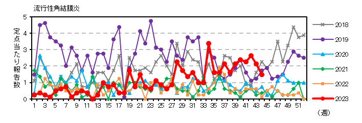 流行性角結膜炎の動向グラフ：過去5年との比較