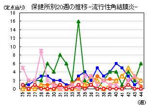 流行性角結膜炎の動向グラフ：県内の保健所別の20週の推移