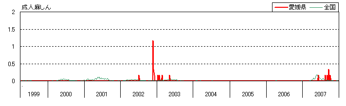 成人麻しんの動向グラフ：1999年4月から2007年12月の定点当たり患者報告数の推移（太線が愛媛県の推移、細線が全国の推移）
