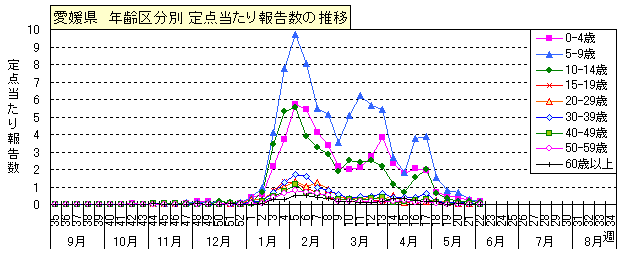 図-愛媛県の年齢区分別定点当たり報告数の推移（全年齢）