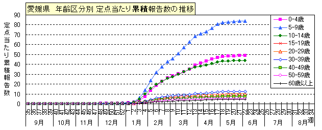 図-愛媛県の年齢区分別定点当たり累積報告数の推移（全年齢）