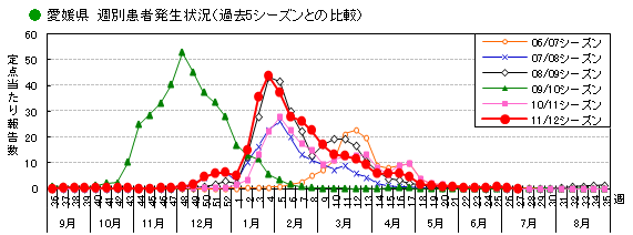 図-愛媛県の週別インフルエンザ患者発生状況（過去5シーズンとの比較）