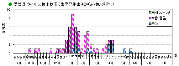 図-愛媛県のウイルス検出状況