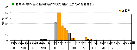 図-愛媛県の学校等におけるインフルエンザ様疾患による臨時休業の状況