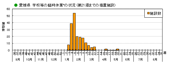 愛媛県における学校等の臨時休業の状況