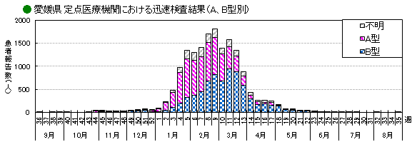 図-愛媛県の定点医療機関における迅速検査結果（AB型別）