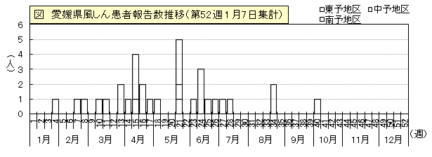 図：愛媛県における風しんの患者数推移