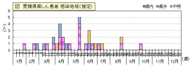図：愛媛県風しん患者の感染地域（推定）