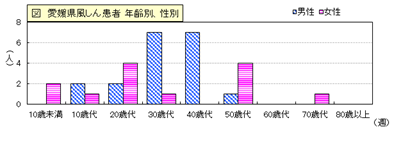 図：愛媛県風しん患者の年齢別、性別