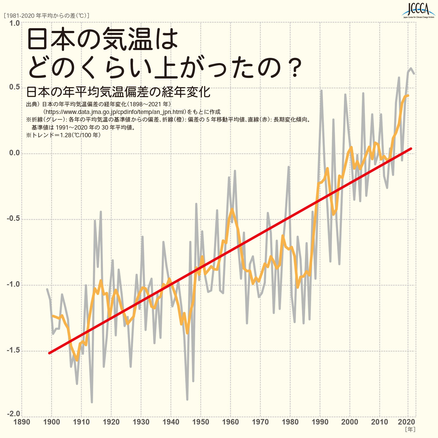 日本における年平均気温の経年変化の画像