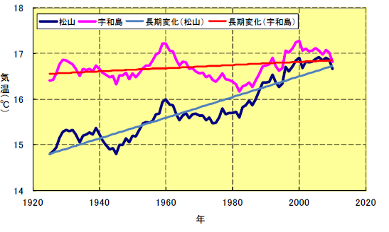 松山と宇和島の年平均気温の変化