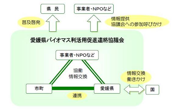 愛媛県バイオマス活用推進計画の実施体制
