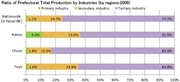 Ratio of Prefectural Total Production by Industries