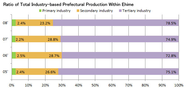 Ratio of Total Industry-based Prefectural Production Within Ehime