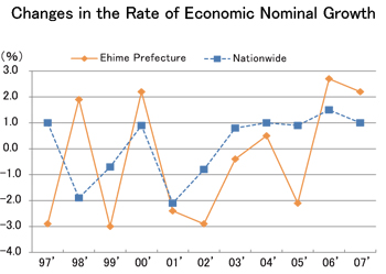 Changes in the Rate of Economic Nominal Growth