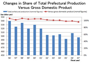 Changes in Share of Total Prefectual Production Versus Gross Domestic Product