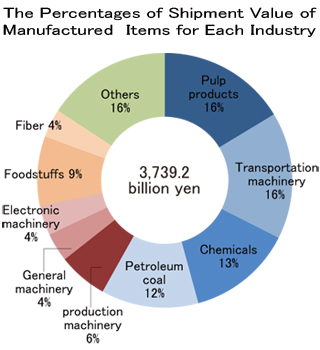 The Percentages of Shipment Value of Manufactured Items For Each Industry
