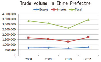 Trade volume of Ehime Prefecture