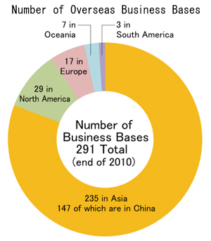 Number of Overseas Business Bases