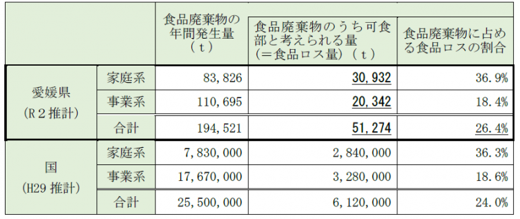 本県における食品ロス発生量（推計）等についての画像1