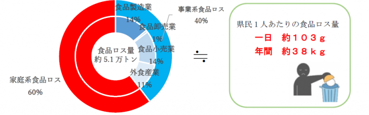 本県における食品ロス発生量（推計）等についての画像2