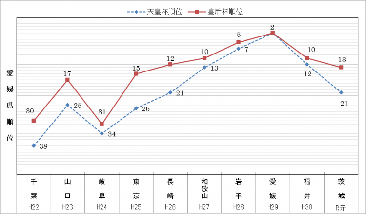 愛媛県の国体順位推移の画像