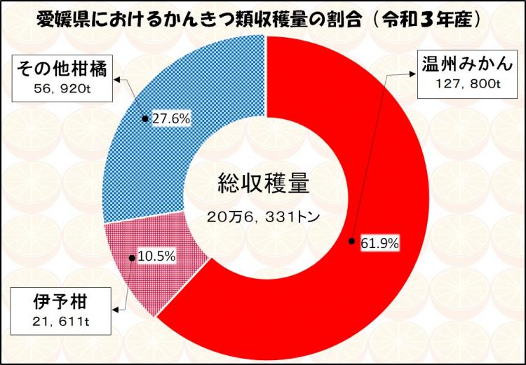 愛媛県におけるかんきつ類収穫量の割合(令和3年産)の画像
