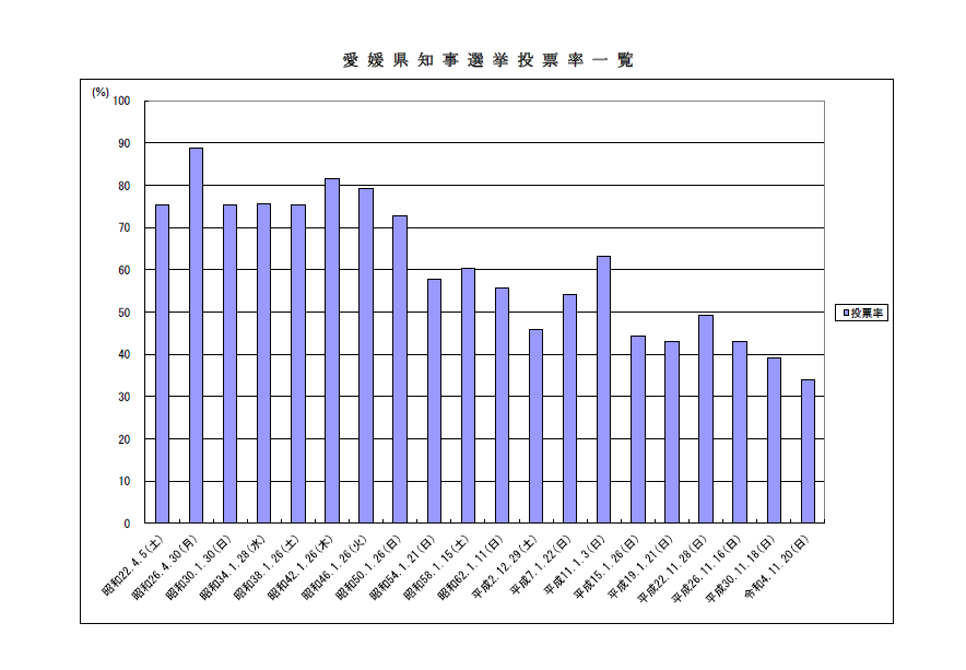 愛媛県知事選挙投票率一覧の画像