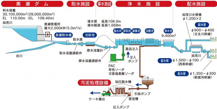 概要図（西条地区工業用水道）の画像