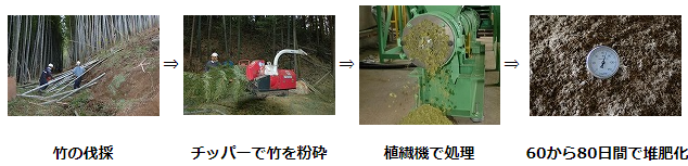 放置竹林の竹を有効活用　資源循環リサイクル製品　竹100％の有機堆肥の画像