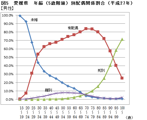 愛媛県年齢（5歳階級）別配偶関係割合（平成27年）男性