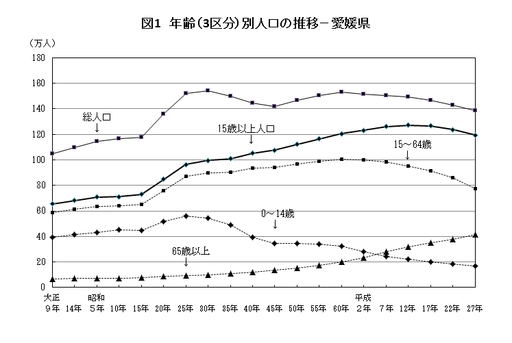 図1年齢（3区分）別人口の推移-愛媛県