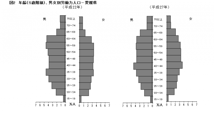 図2年齢（5歳階級）、男女別労働力人口愛媛県