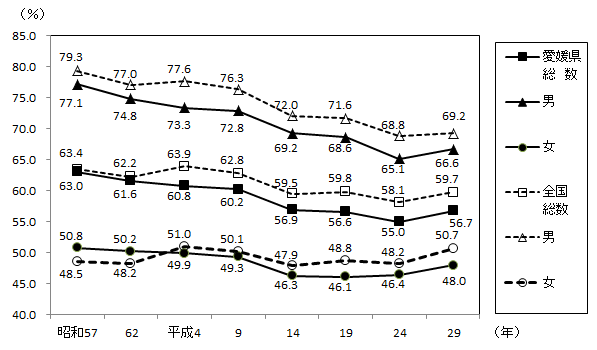 図2 男女別有業率の推移の画像