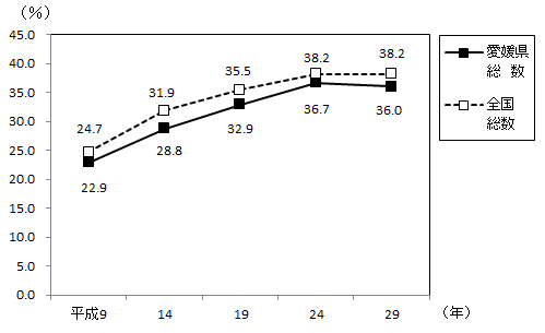 図3 非正規就業者割合の推移の画像
