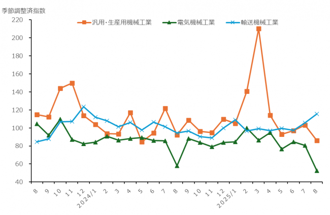 加工組立型