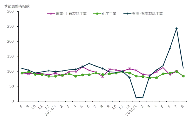 基礎素材型産業(2)