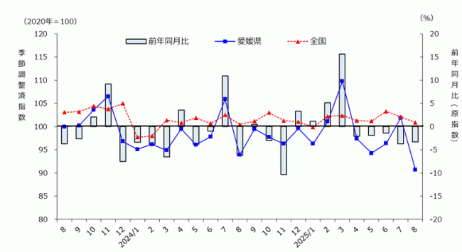 鉱工業生産指数の推移
