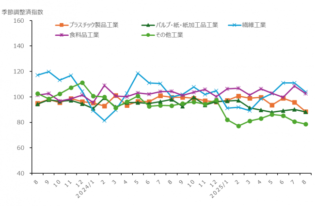 生活関連型産業