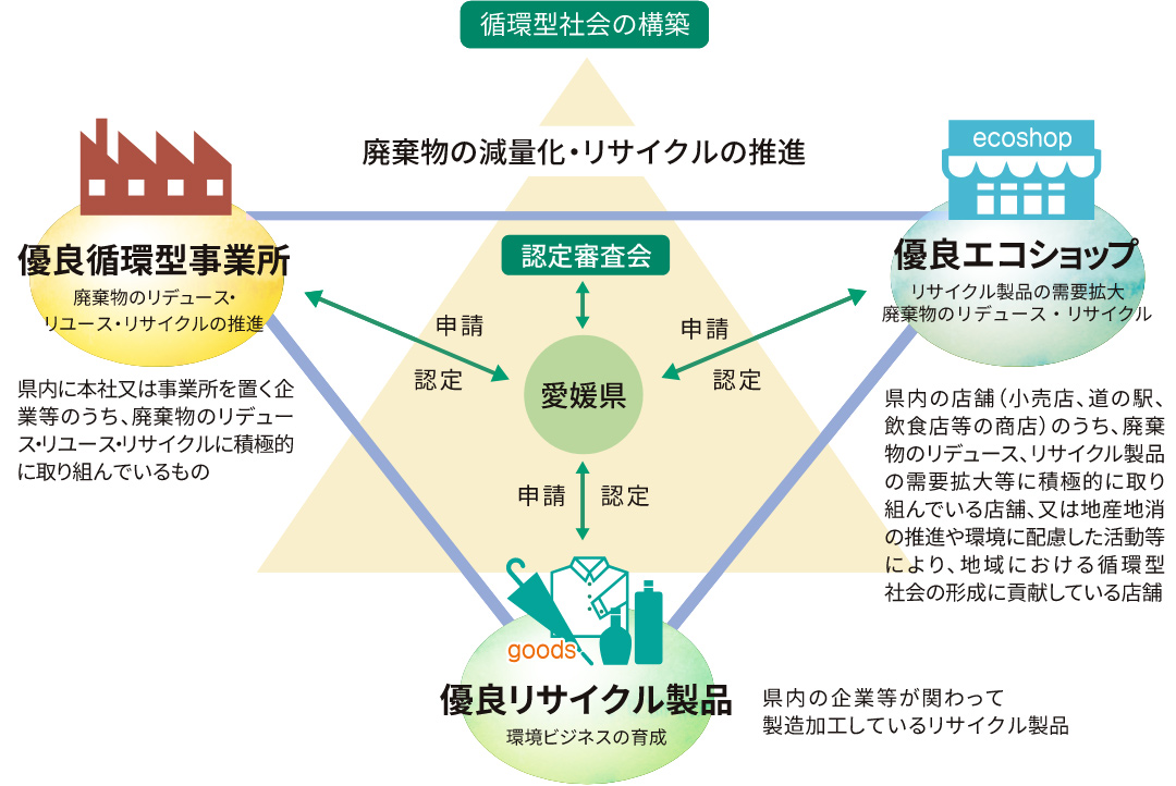 認定制度の対象図