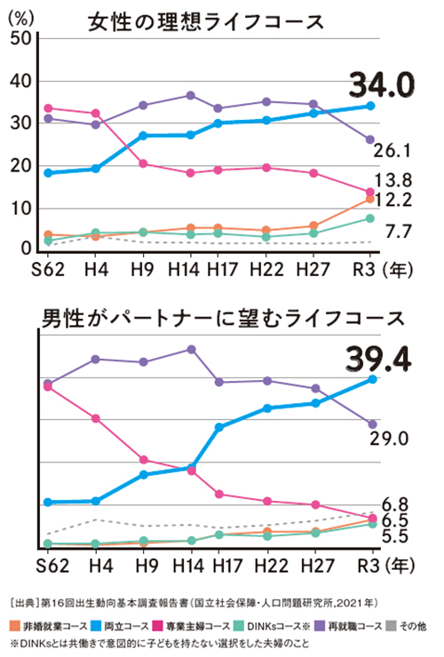 結婚・子育てと仕事を両立させたい人が最多に