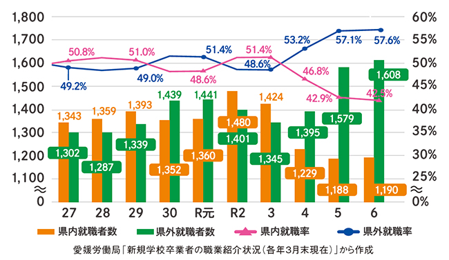 県内大学生の就職状況