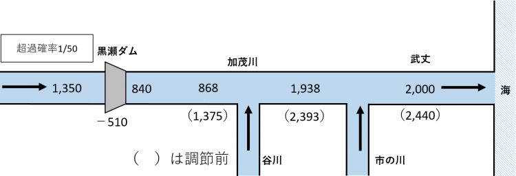 流量配分図の画像