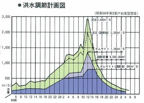 洪水調節図