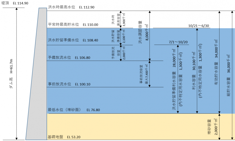ダム貯水池容量配分図の画像