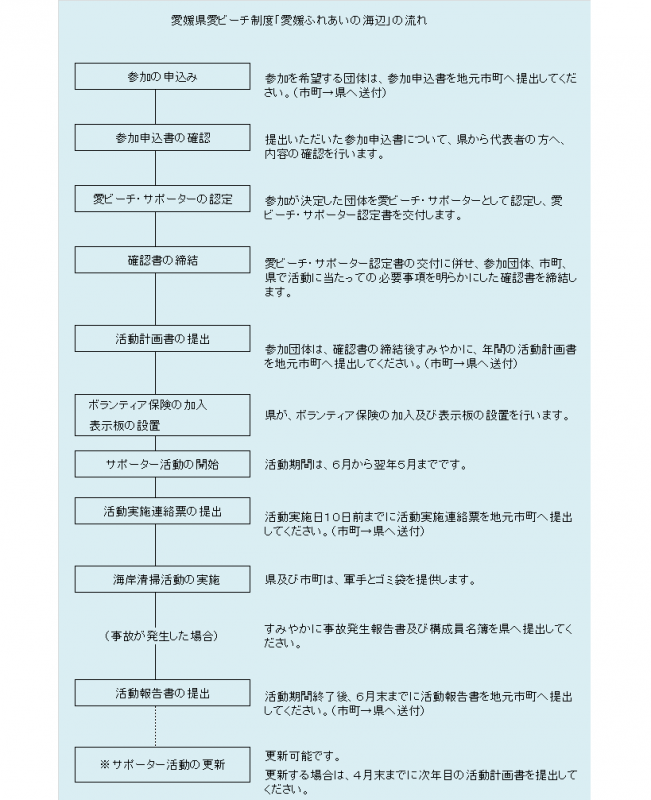 愛ビーチサポーター制度の流れ