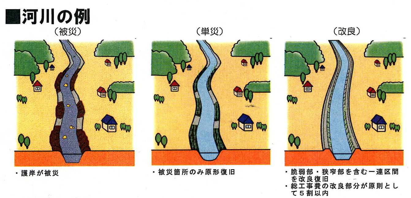 関連＜河川等災害関連事業＞の画像