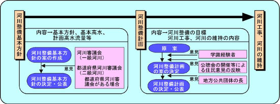 河川整備基本方針及び河川整備計画の画像