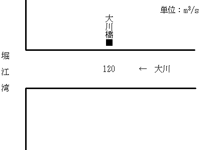 計画高水流量配分図の画像